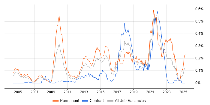 Job vacancy trend for Senior Java Engineer in the City of London Job vacancy trend for Senior Java Engineer in the City of London