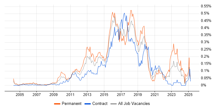 Job vacancy trend for Senior JavaScript Developer in the City of London