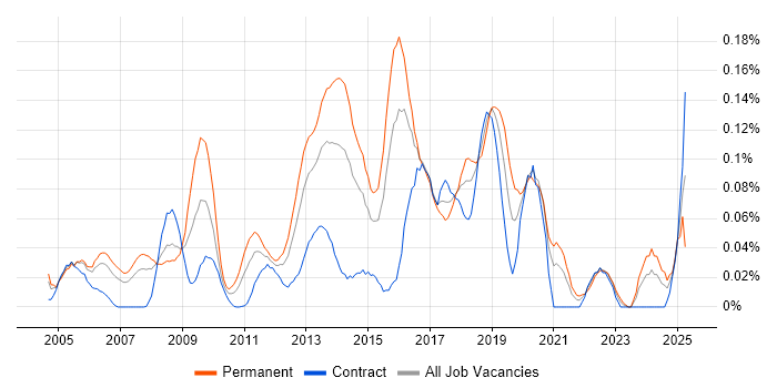 Job vacancy trend for Senior Linux Engineer in the City of London