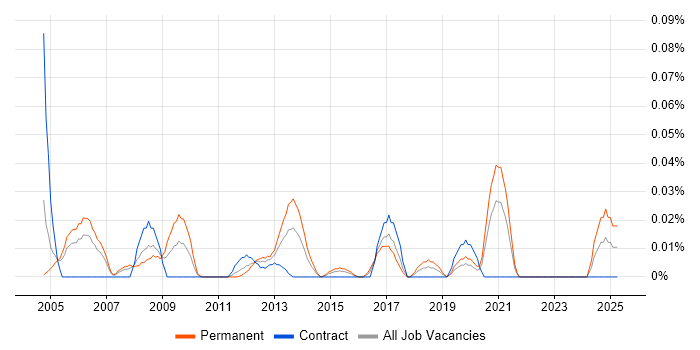 Job vacancy trend for Senior Linux Support in the City of London