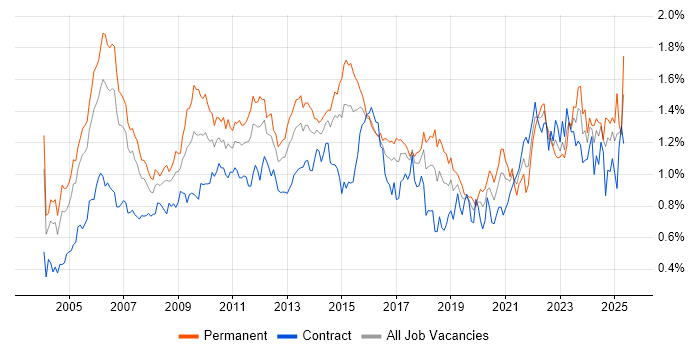 Job vacancy trend for Senior Manager in the City of London