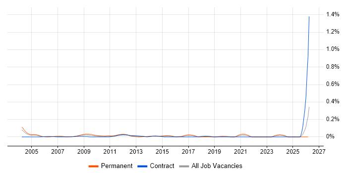 Senior Marketing Analyst job vacancy trend in the City of London