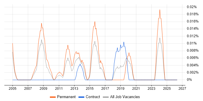 Senior Marketing Executive job vacancy trend in the City of London
