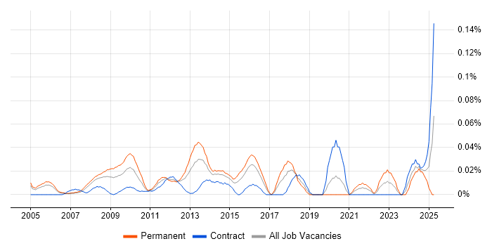 Job vacancy trend for Senior Marketing Manager in the City of London Job vacancy trend for Senior Marketing Manager in the City of London