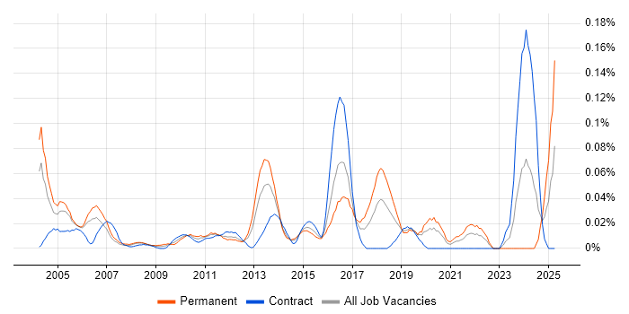 Job vacancy trend for Senior Microsoft Developer in the City of London Job vacancy trend for Senior Microsoft Developer in the City of London