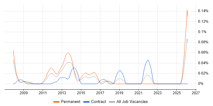 Senior Mobile Designer job vacancy trend in the City of London