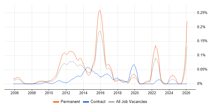 Senior Mobile Developer job vacancy trend in the City of London