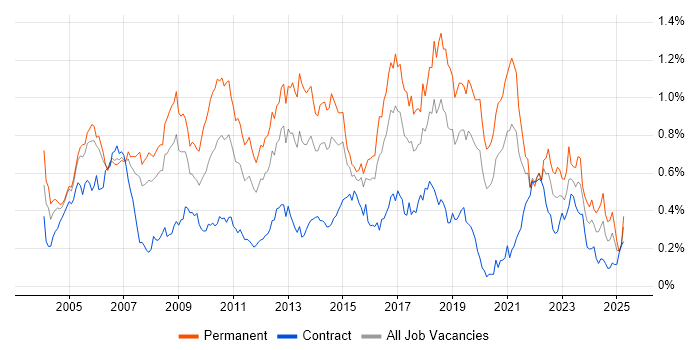 Job vacancy trend for Senior .NET Developer in the City of London