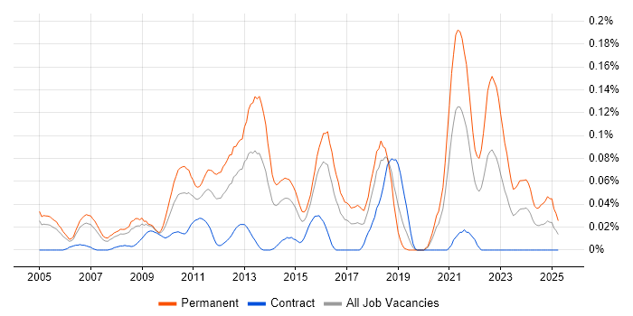 Job vacancy trend for Senior .NET Software Developer in the City of London