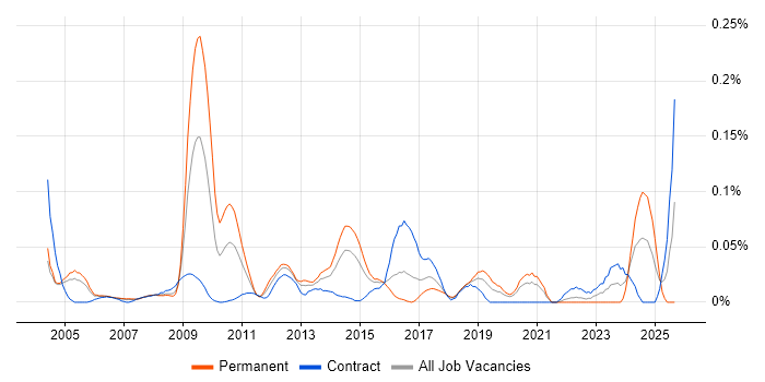 Senior Network Architect job vacancy trend in the City of London Senior Network Architect job vacancy trend in the City of London