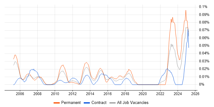 Job vacancy trend for Senior Network Manager in the City of London
