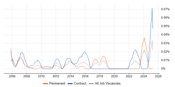 Job vacancy trend for Senior Network Project Manager in the City of London