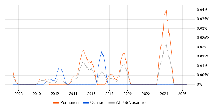 Senior Network Security Consultant job vacancy trend in the City of London