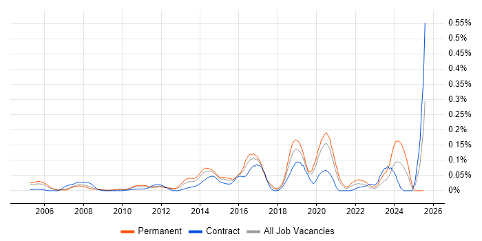 Job vacancy trend for Senior Network Security Engineer in the City of London
