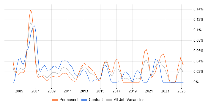 Job vacancy trend for Senior Operations Analyst in the City of London