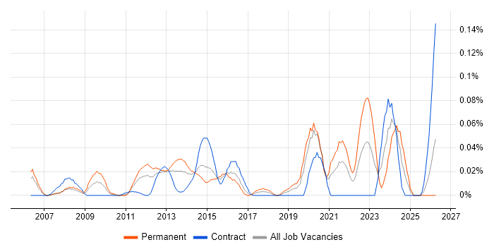 Senior Operations Engineer job vacancy trend in the City of London