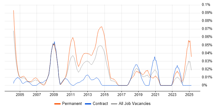 Job vacancy trend for Senior Oracle Consultant in the City of London