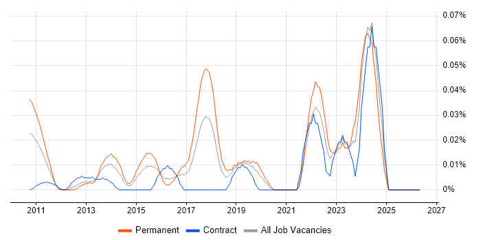 Senior Penetration Tester job vacancy trend in the City of London