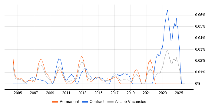 Senior Performance Analyst job vacancy trend in the City of London