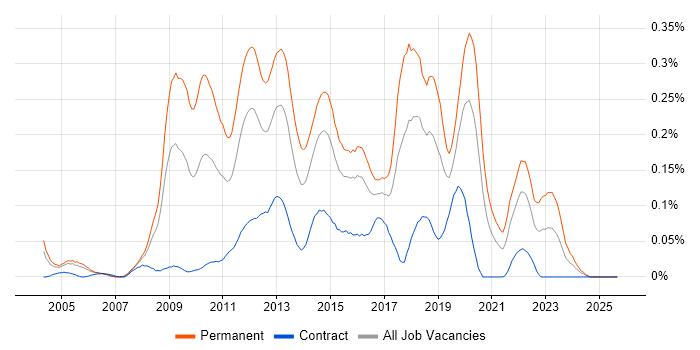 Senior PHP Developer job vacancy trend in the City of London