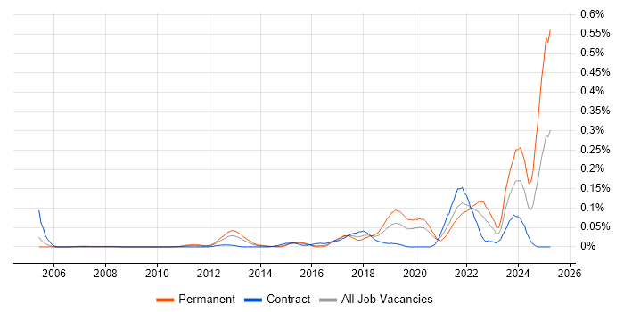 Job vacancy trend for Senior Platform Engineer in the City of London Job vacancy trend for Senior Platform Engineer in the City of London