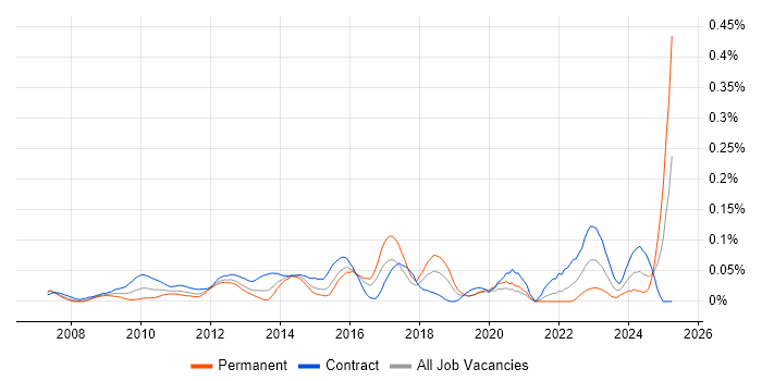 Job vacancy trend for Senior PMO Analyst in the City of London