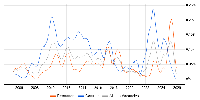 Senior PMO job vacancy trend in the City of London
