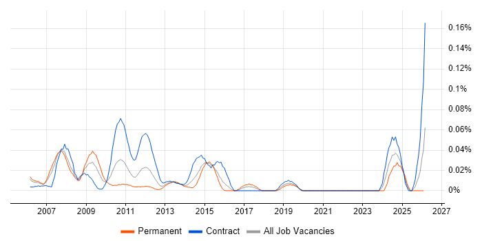 Senior Process Analyst job vacancy trend in the City of London