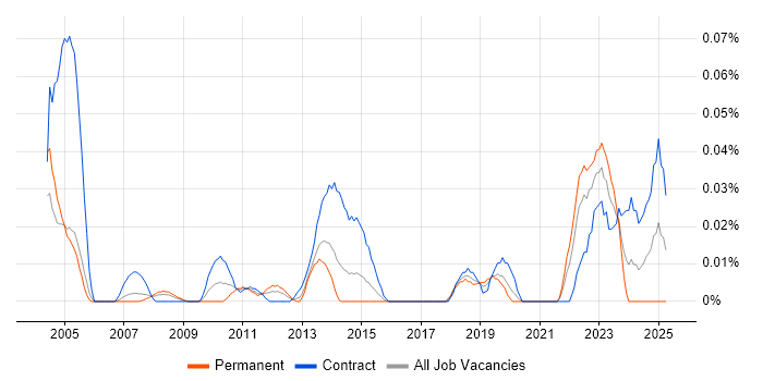 Job vacancy trend for Senior Procurement Manager in the City of London Job vacancy trend for Senior Procurement Manager in the City of London
