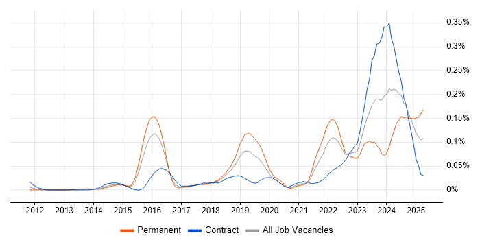 Job vacancy trend for Senior Product Owner in the City of London