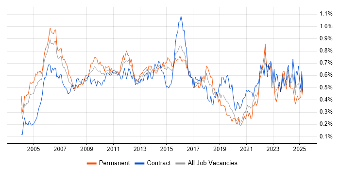 Job vacancy trend for Senior Project Manager in the City of London