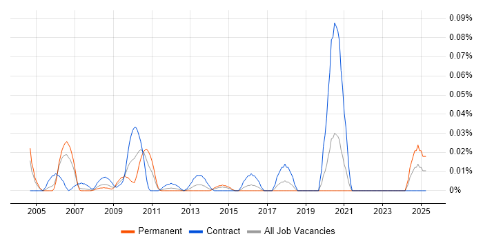 Job vacancy trend for Senior Project Officer in the City of London