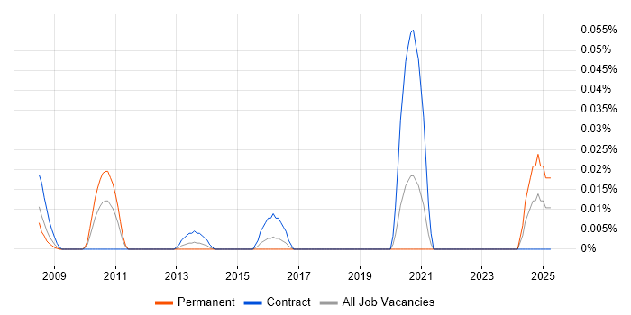 Job vacancy trend for Senior Project Support Officer in the City of London