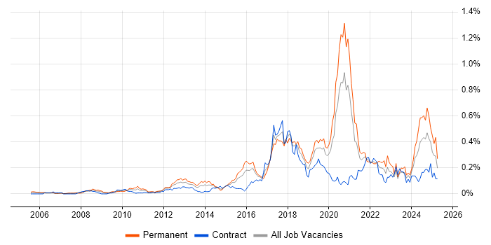 Job vacancy trend for Senior Python Developer in the City of London