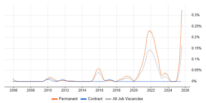 Job vacancy trend for Senior Quality Engineer in the City of London