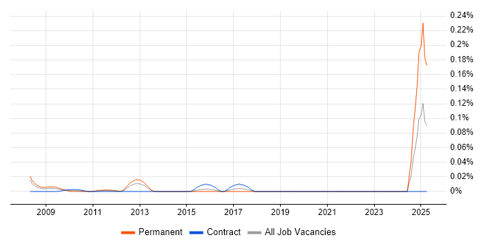 Job vacancy trend for Senior Quality Manager in the City of London