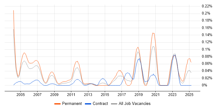 Job vacancy trend for Senior Quantitative Analyst in the City of London