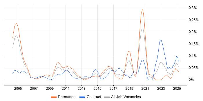 Job vacancy trend for Senior Quantitative Developer in the City of London
