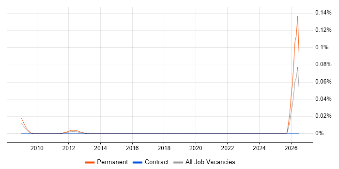 Senior Quantity Surveyor job vacancy trend in the City of London