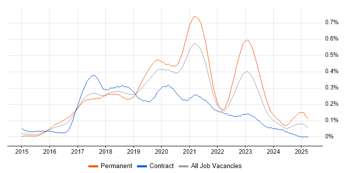 Job vacancy trend for Senior React Developer in the City of London