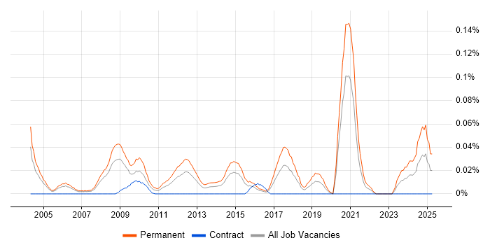 Job vacancy trend for Senior Recruitment Consultant in the City of London
