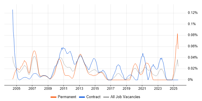 Job vacancy trend for Senior Reporting Analyst in the City of London