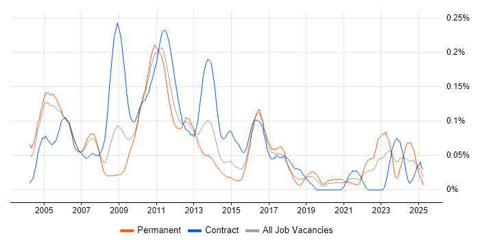 Job vacancy trend for Senior Risk Analyst in the City of London Job vacancy trend for Senior Risk Analyst in the City of London