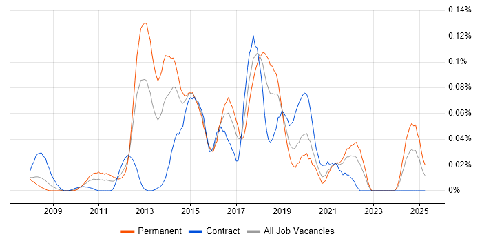 Job vacancy trend for Senior Ruby Developer in the City of London