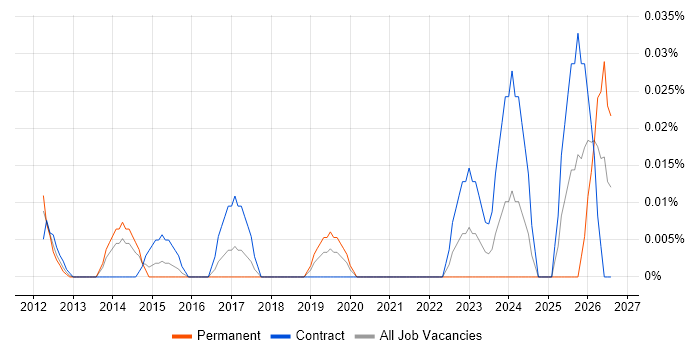 Senior Salesforce Architect job vacancy trend in the City of London