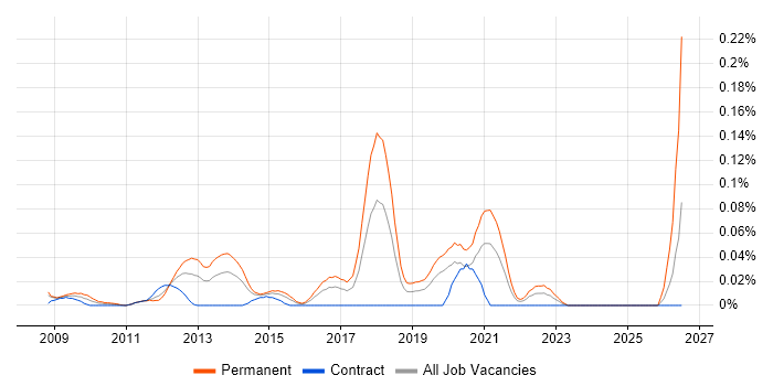 Senior Salesforce Consultant job vacancy trend in the City of London