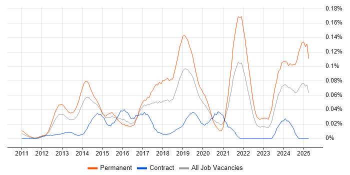 Job vacancy trend for Senior Salesforce Developer in the City of London