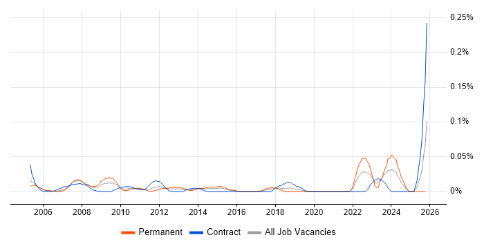 Senior SAP Project Manager job vacancy trend in the City of London