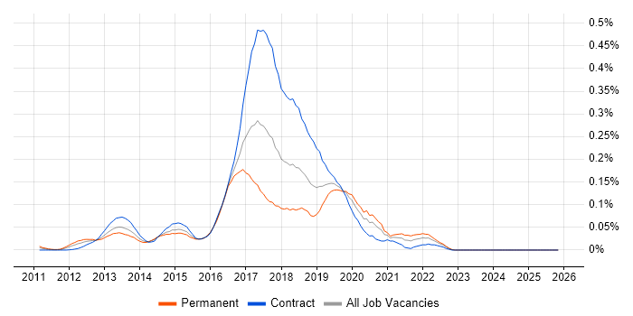 Senior Scala Developer job vacancy trend in the City of London