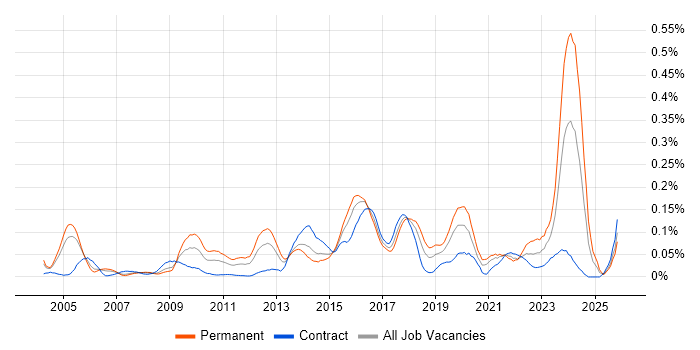 Senior Security Analyst job vacancy trend in the City of London